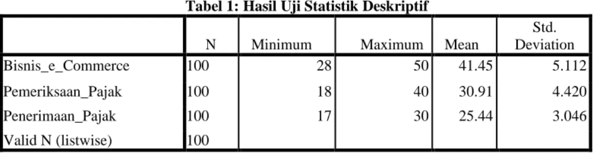 Tabel 1: Hasil Uji Statistik Deskriptif 
