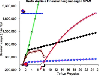 Grafik  analisis  finansial  alternatif  pertama  dapat  dilihat  pada  Gambar  8,  sedangkan  alternatif kedua dapat dilihat pada Gambar 9