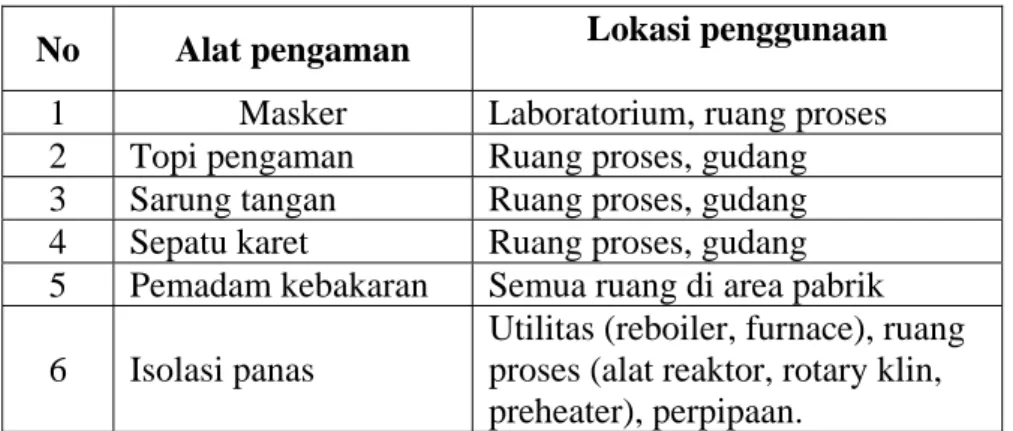 Tabel 7.2. Alat keselamatan kerja  