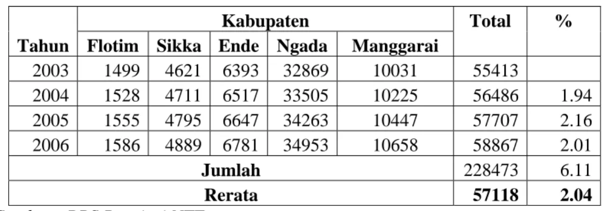 Tabel 1.2. Data Jumlah Sapi di Pulau Flores Propinsi NTT  