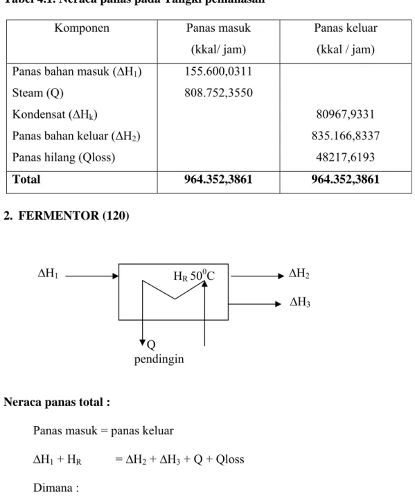 Tabel 4.1. Neraca panas pada Tangki pemanasan  