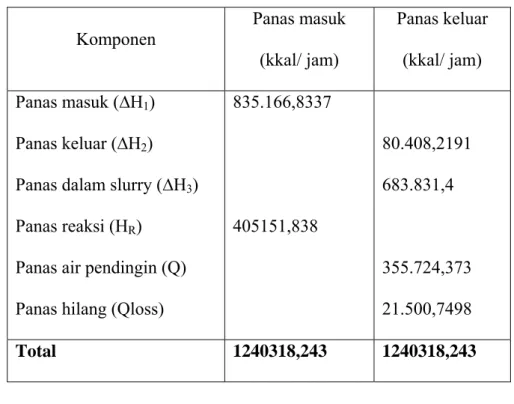 Tabel 4.2. Neraca panas pada Fermentor 