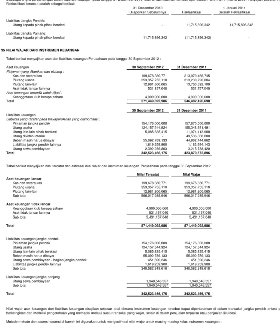 Tabel berikut menyajikan aset dan liabilitas keuangan Perusahaan pada tanggal 30 September 2012 :