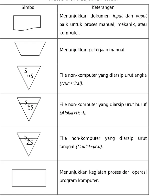 Tabel 2. Simbol Bagan Alir  Sistem 