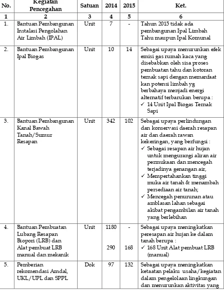 Tabel Data Perkembangan Pengendalian Dampak Lingkungan Kabupaten Bojonegoro Tahun 2014 – 2015  