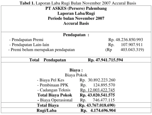 Tabel 1. Laporan Laba Rugi Bulan November 2007 Accural Basis PT ASKES (Persero) Palembang
