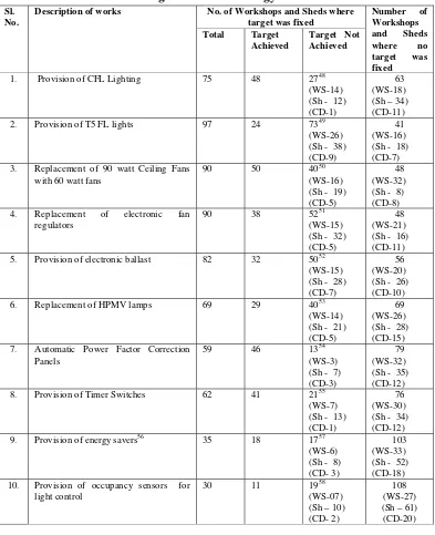 Table 1: Achievement of target on various energy conservation measures 