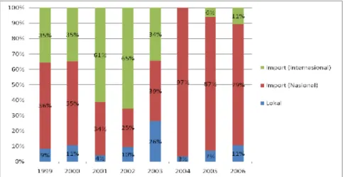 Gambar 2. Data Beras Beredar Di NTT Menurut Sumbernya 1999-2006 (%)  