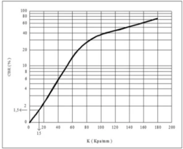 Gambar  3.  Grafik  Hubungan  Antara  CBR  dengan Nilai K  Sambungan  Tabel 4. Dowel  Tebal  Pelat   ( cm )  Diameter Dower Bar  (mm)  Panjang Dower Bar (mm)  Jarang  Spacking antar  Dower Bar  (cm)  12,5  16  300  30  15,0  19  350  30  17,5  22  350  30 
