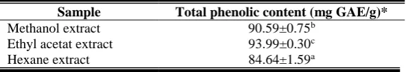 Table 1. Phytochemical screenings of Binahong leaf extracts 