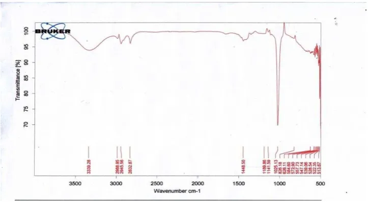 Figure 1. Spectra methanolic extract from binahong leaf 