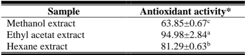 Table 2. Antioxidant activity of Binahong leaves  