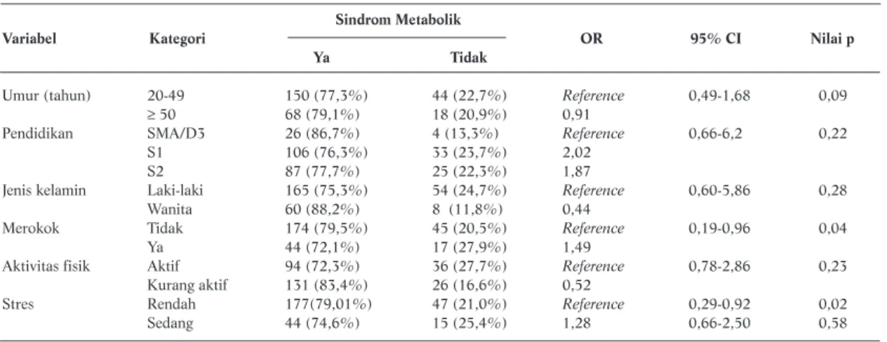 Tabel 1. Hasil Analisis Bivariat Karakteristik Demografi, Gaya Hidup, dan Sindrom Metabolik Sindrom Metabolik  