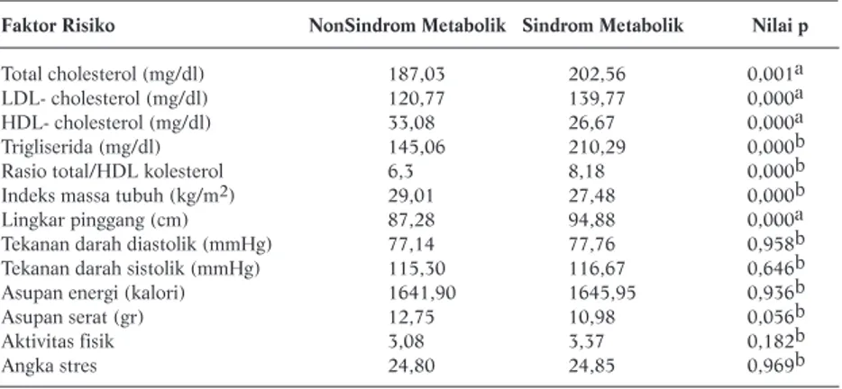 Tabel 3. Perbandingan Faktor Risiko Para Eksekutif dengan dan tanpa Sindrom Metabolik  Faktor Risiko NonSindrom Metabolik   Sindrom Metabolik             Nilai p
