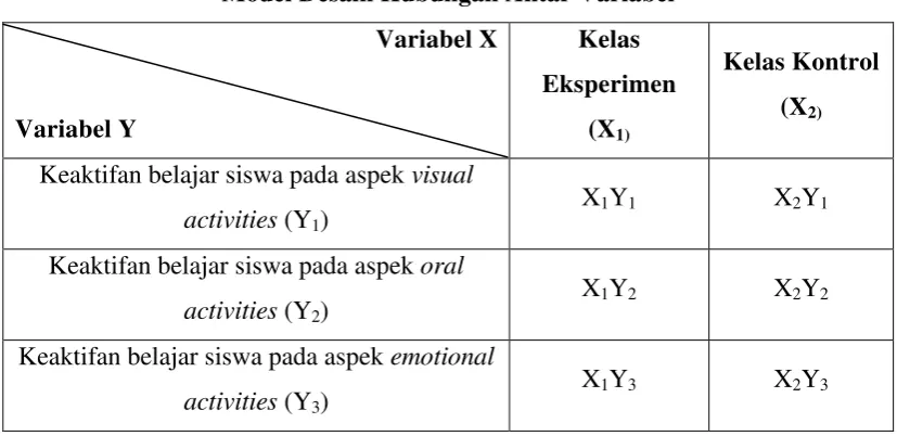 Tabel 3.1 Model Desain Hubungan Antar Variabel  