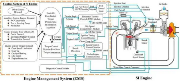 Gambar 2.2 Skema Engine Management System pada Motor Bensin  (Ashok, et al., 2016: 3) 