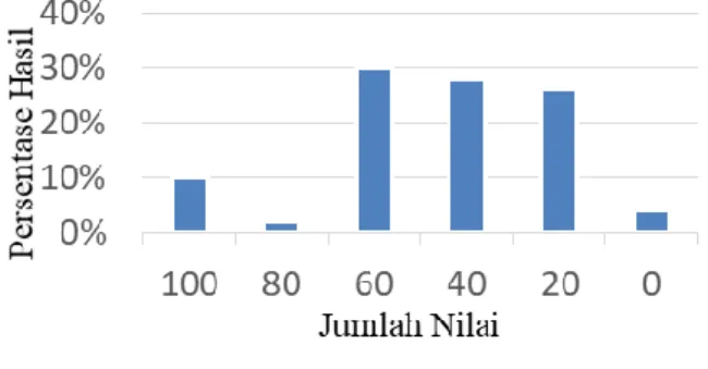 Gambar 1. Hasil pre-test SDN 31 Pasir Kandang 