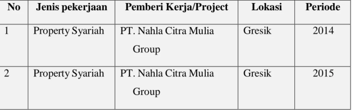 Tabel 2 1 Pengalaman Proyek 