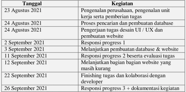 Tabel 2 2 Kegiatan Magang 