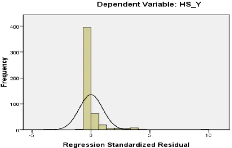 Gambar 5.1. Uji Normalitas Data dengan Histogram (Sebelum Transformasi) 