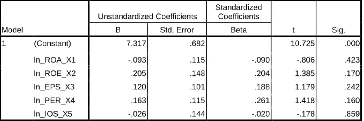 Tabel 5.7 : Uji Park  Coefficients a Model  Unstandardized Coefficients  Standardized Coefficients  t  Sig