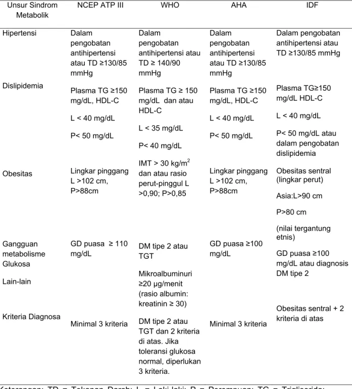 Tabel 1. Kriteria Diagnosis Sindrom Metabolik 