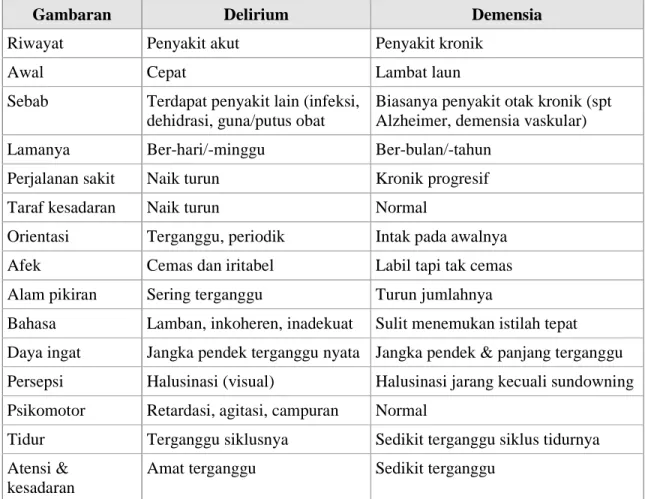 Tabel 2.8.Perbedaan klinis delirium dan Demensia 1 