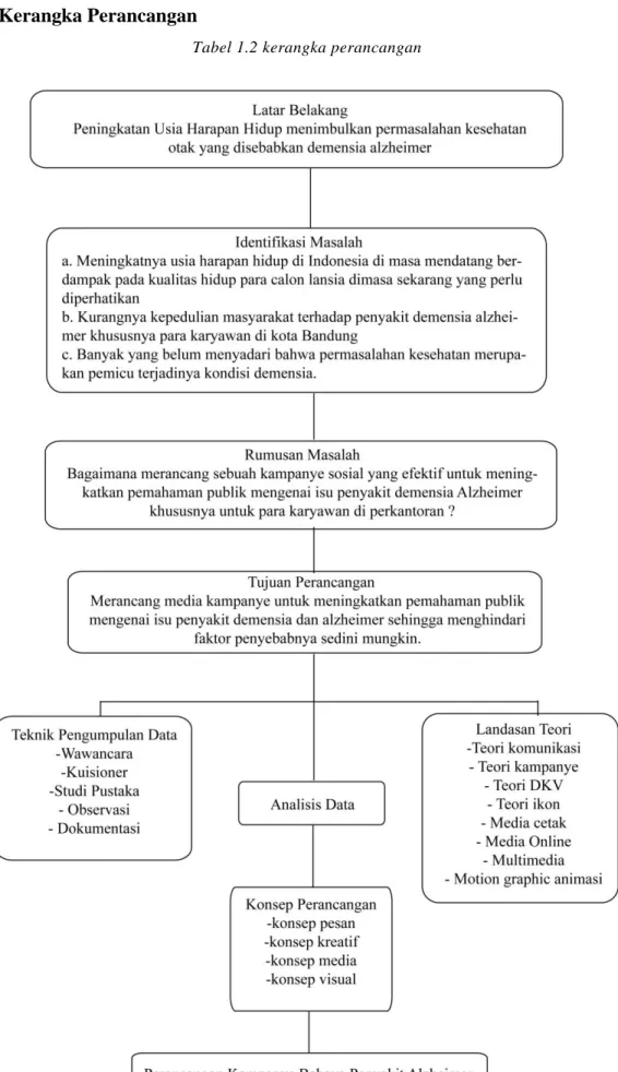 Tabel 1.2 kerangka perancangan 