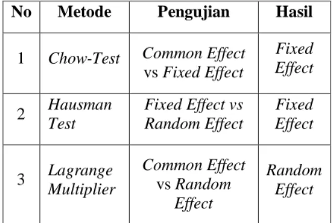 Tabel 6. Kesimpulan Pengujian Model Regresi  Data Panel 