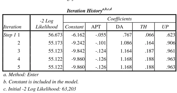 Tabel  6  menunjukkan  bahwa  overall  model  fit  yang  hanya  memasukkan  konstanta untuk nilai -2 Log Likelihood