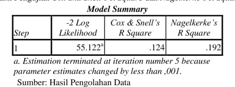 Tabel  8  menunjukkan  bahwa  nilai  chi-square  untuk  Hosmer  and  Lemeshow’s  Goodness  of  Fit  Test  sebesar  8,232  dengan  tingkat  signifikansi  sebesar  0,411