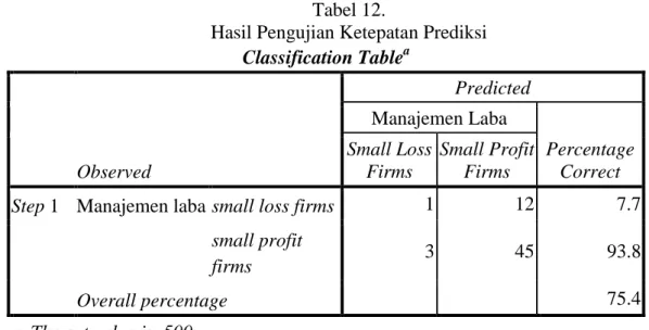 Tabel 11 menunjukkan bahwa chi-square memiliki tingkat signifikansi sebesar 0,089  yang  artinya  aset  pajak  tangguhan,  dsikresioner  akrual,  tingkat  hutang,  dan  ukuran  perusahaan secara bersama-sama tidak mempunyai pengaruh yang signifikan terhada