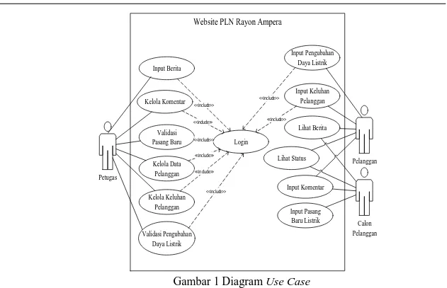 Gambar 1 Diagram Use Case  3.3  Rancangan Arsitektur Sistem 