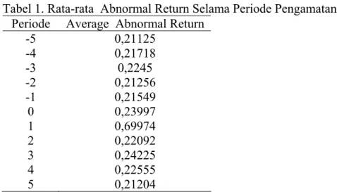 Tabel 1. Rata-rata  Abnormal Return Selama Periode Pengamatan  Periode  Average  Abnormal Return 