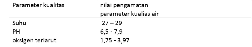 Tabel 3. Hasil pengamatan parameter kualitas air selama penelitian 