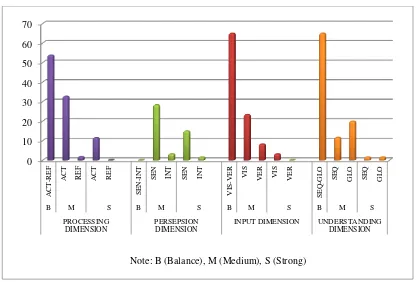 Figure 1. Percentage of FMIPA State University of Gorontalo Students Learning Styles based FSLSM Dimensions 