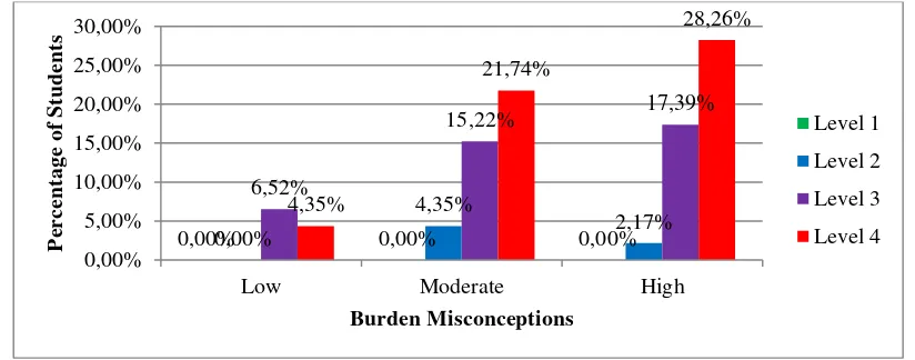 Figure 1. Percentage of Students Based on Burden of Misconception and Level of Perception in the Four Atomic Structure Concepts 