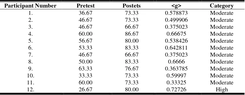 Table 1. Pretest dan Posttest Data 