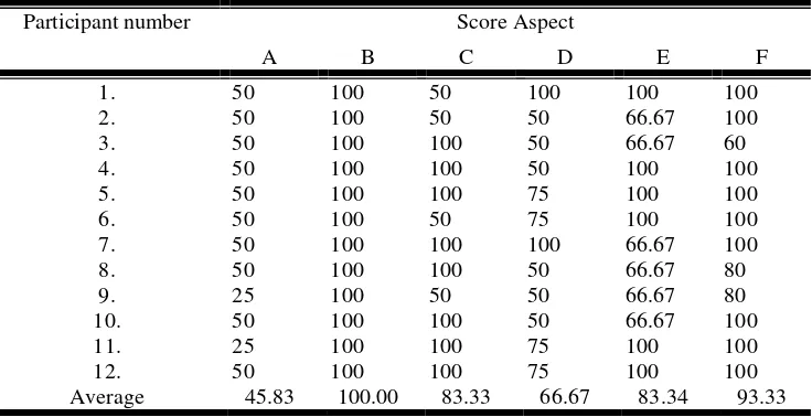 Table 4. Average Score of the ability to teach 