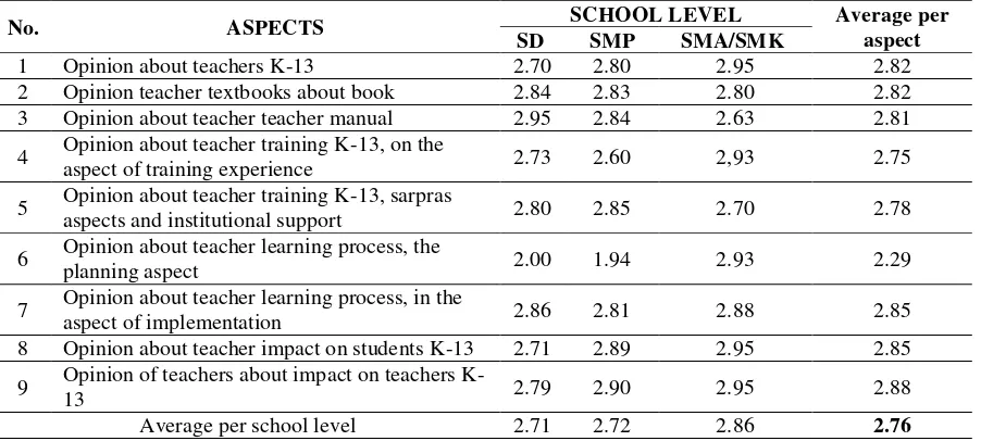 Table 6. Summary of Data Opinions Principal 