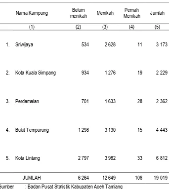 Tabel III.11 Jumlah Penduduk Di Kecamatan Kota Kuala Simpang Menurut Status 
