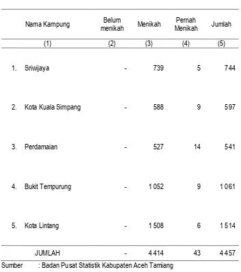 Tabel III.12 Jumlah Kepala Rumah Tangga Di Kecamatan Kota Kuala Simpang 