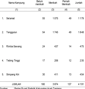 Tabel III.12 Jumlah Kepala Rumah Tangga Di Kecamatan Tenggulun Menurut Status 