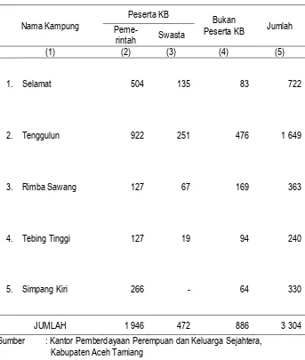 Tabel III.13 Jumlah Pasangan Usia Subur Di Kecamatan Tenggulun Menurut 