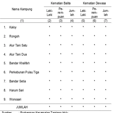 Tabel III.6 Jumlah Kematian Balita dan Kematian dewasa Di Kecamatan Tamiang Hulu, 2013 