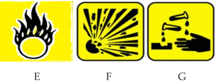 Gambar 3.1 Jenis-jenis label bahan kimia berbahaya,  (A) radio aktif, (B) beracun, (C) mudah terbakar, (D)  iritasi (berbahaya, berbau tajam, dan menyengat), (E)  Oksidator,  (F) mudah meledak, (G) korosif (mengikis) Laboran pada laboratorium biologi wajib