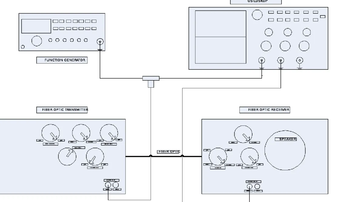 Gambar 2.Rangkaian Pengukuran Sinyal Analog Input dan Output