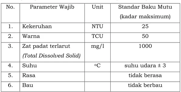 Tabel 1 berisi daftar parameter wajib untuk parameter  fisik yang  harus diperiksa untuk keperluan higiene sanitasi