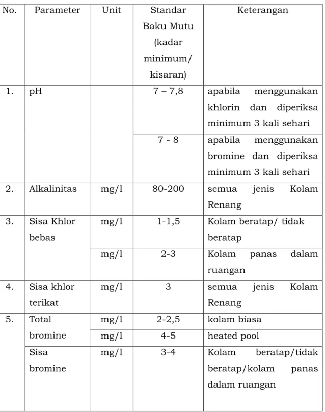 Tabel 6. Parameter Kimia dalam Standar Baku Mutu Kesehatan  Lingkungan untuk media Air Kolam Renang 