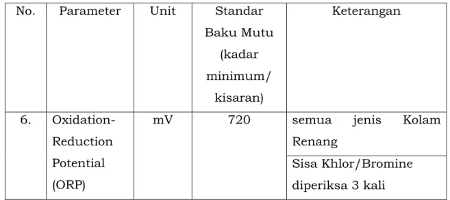 Tabel 7. Parameter Fisik dalam Standar Baku Mutu Kesehatan  Lingkungan untuk Media Air SPA 